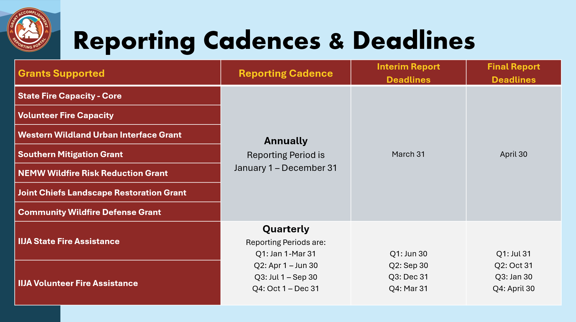 Grant Reporting Cadences and Deadlines
