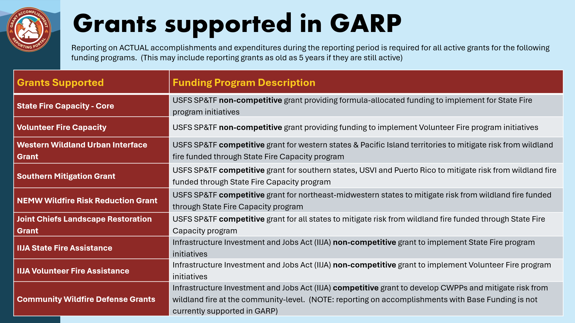 Grants Supported in GARP