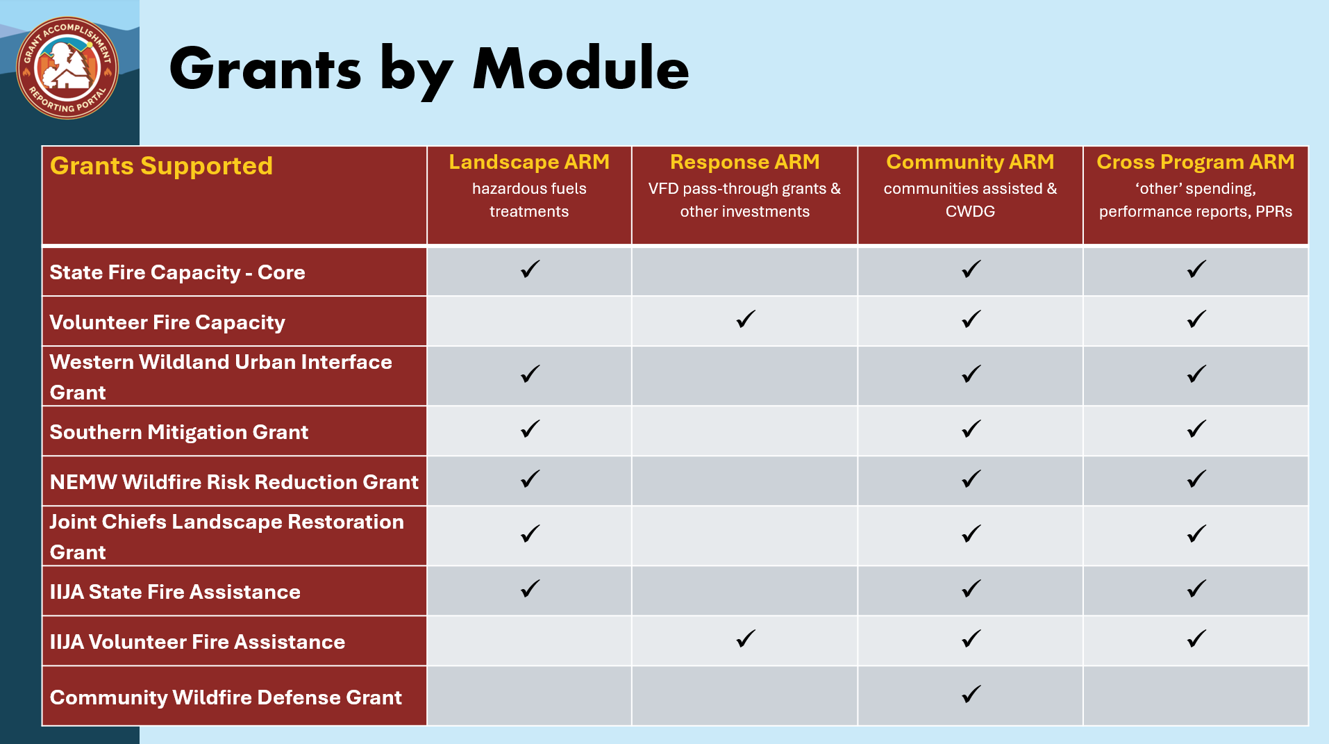Grants by GARP Module
