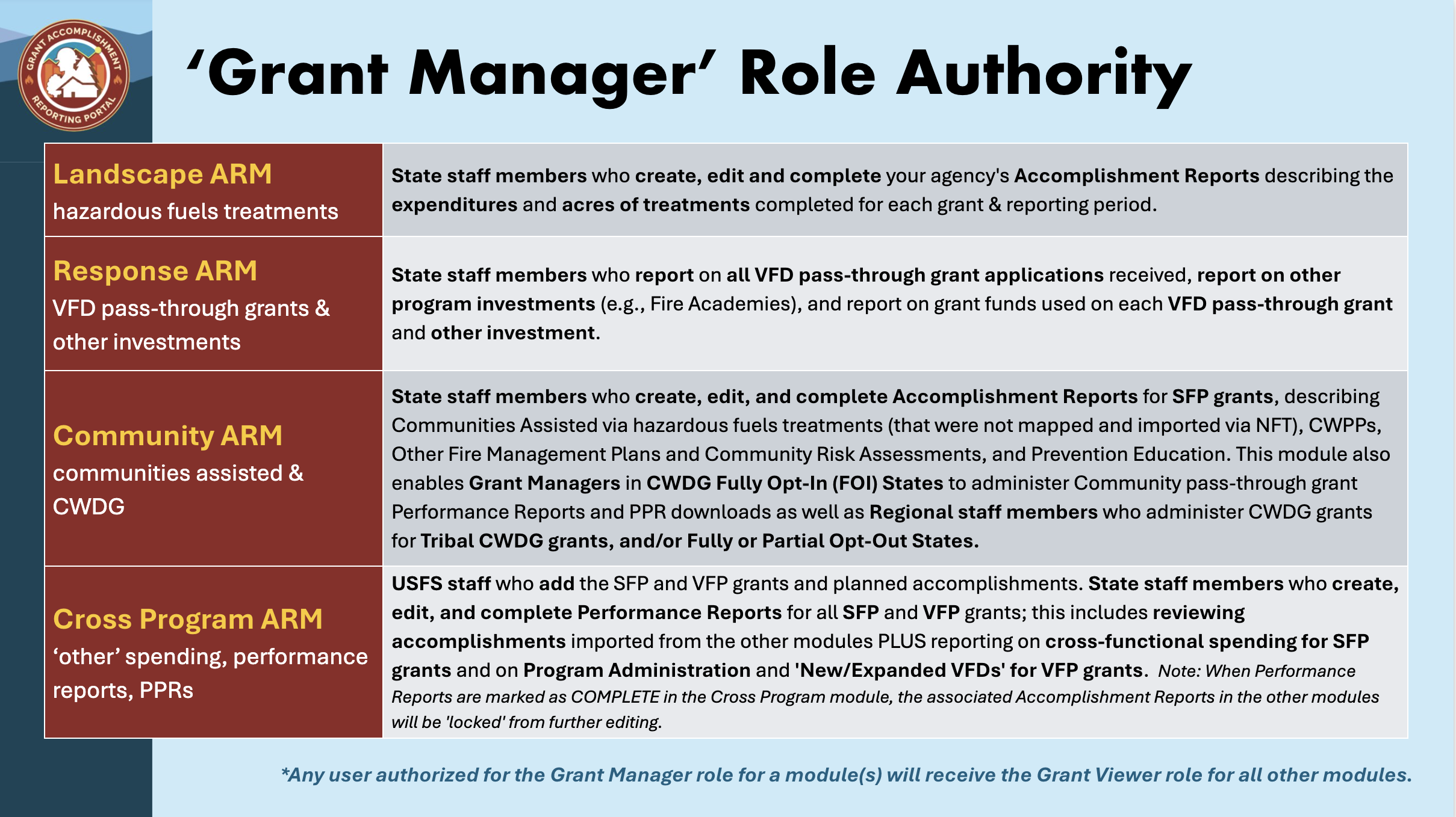 Grant Manager Role Authority Grid